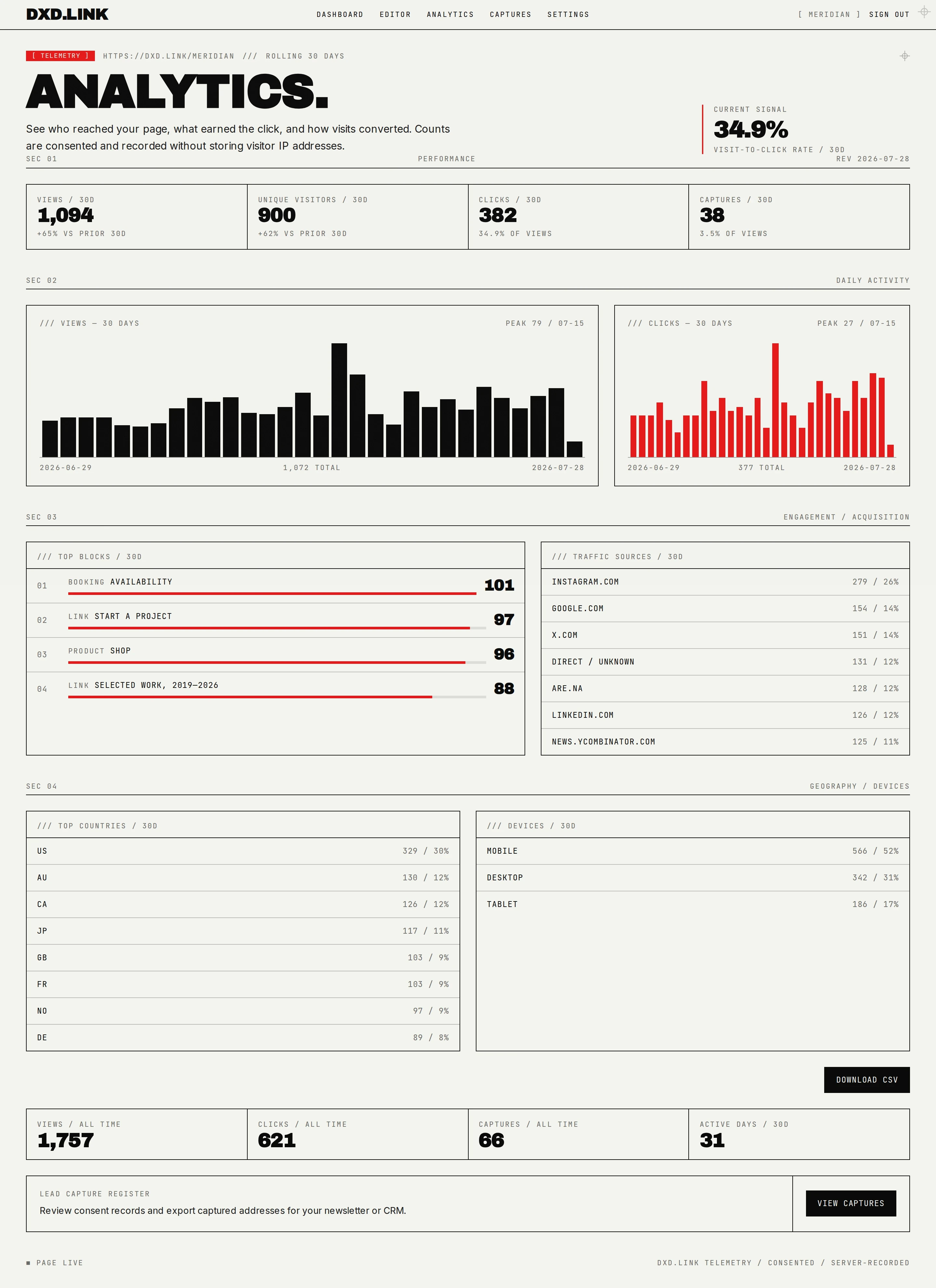 The analytics dashboard showing views, clicks, top blocks, traffic sources, countries, and devices