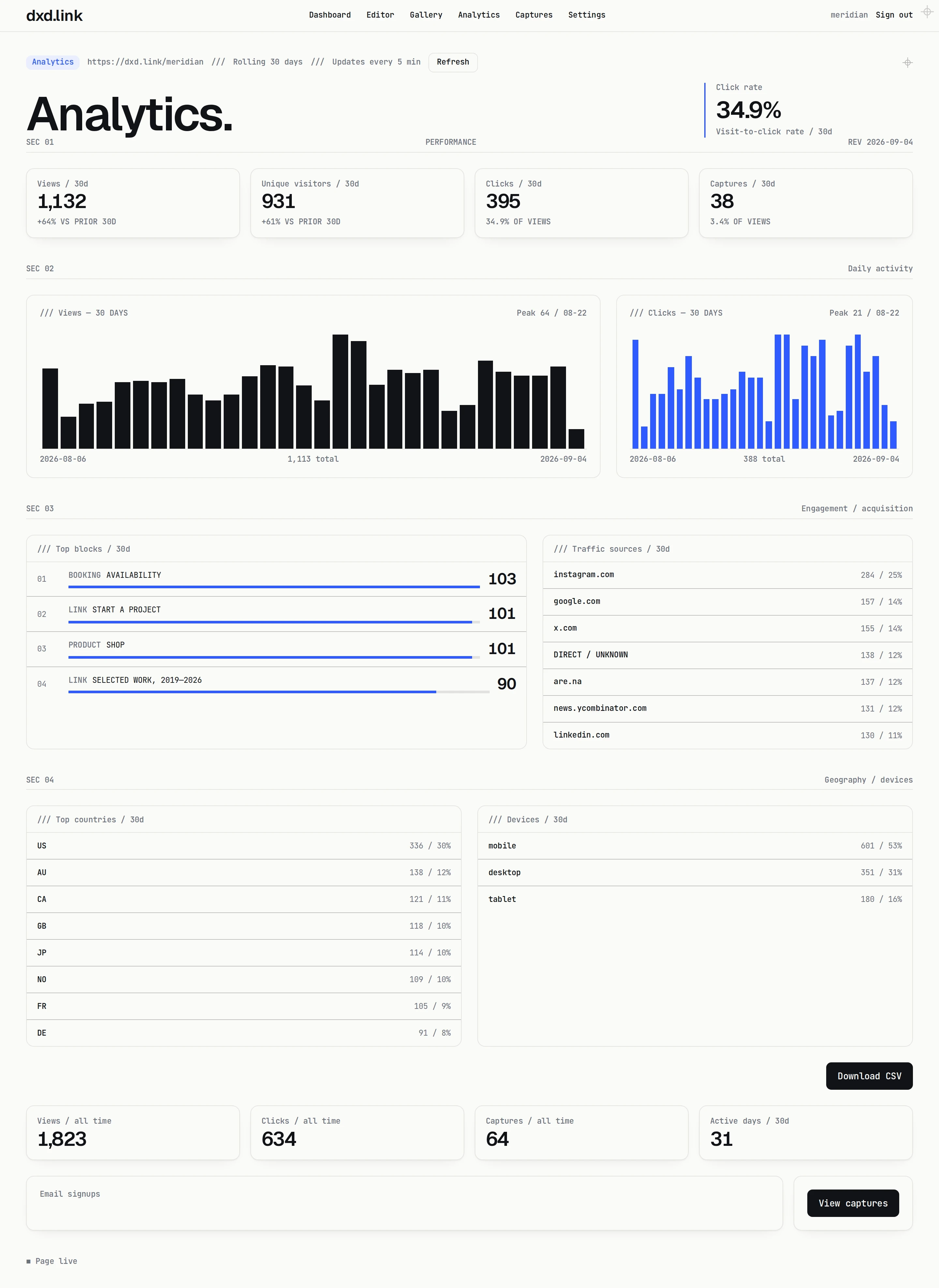 The analytics dashboard showing views, unique visitors, clicks and captures over 30 days, with daily bar charts, top blocks, traffic sources, countries, and devices